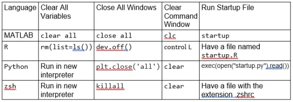 Table of commands to clear variables, close windows, clear command window and run startup file for MATLAB, R, Python, zsh