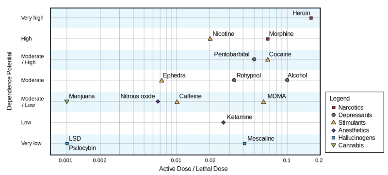A figure showing different drugs' dependence potential and active/lethal dose